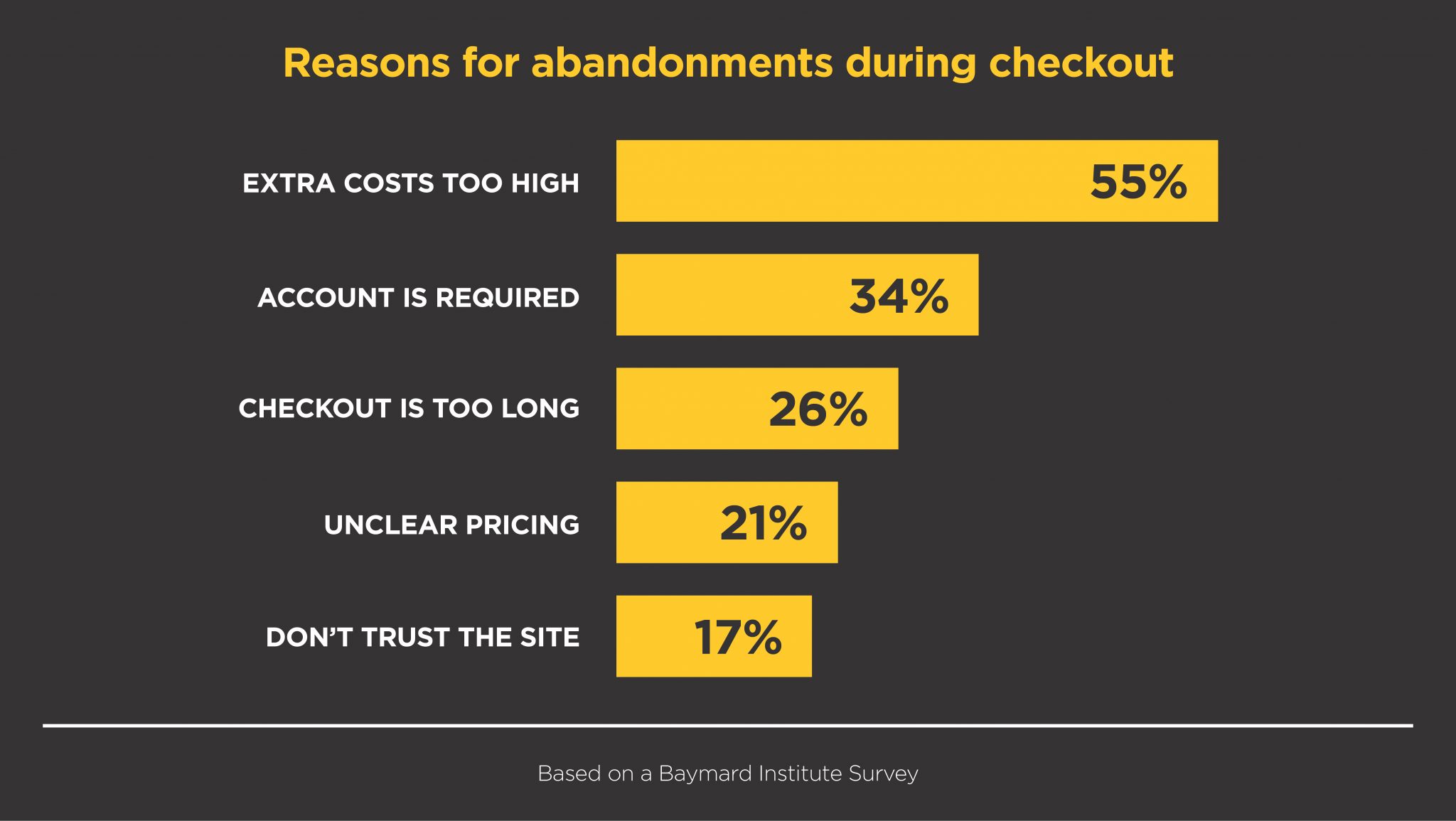 How To Rapidly Fix E-commerce Cart Abandonment Issues