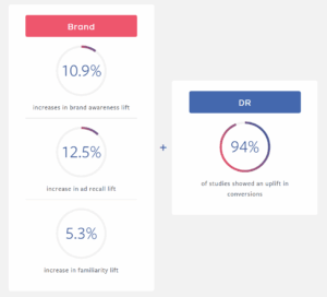 The Value of Performance Branding