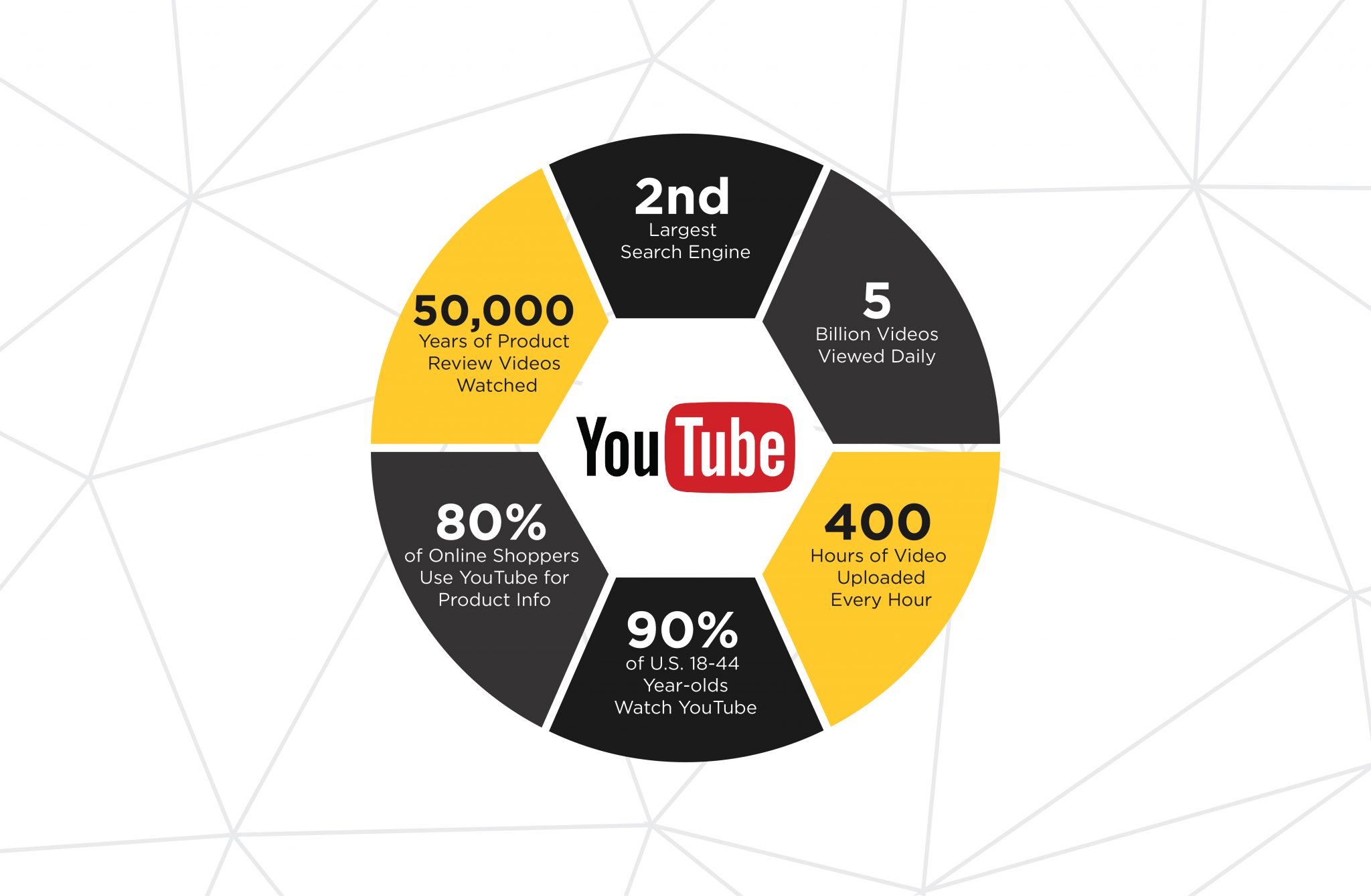 How to Use YouTube to Drive Sales