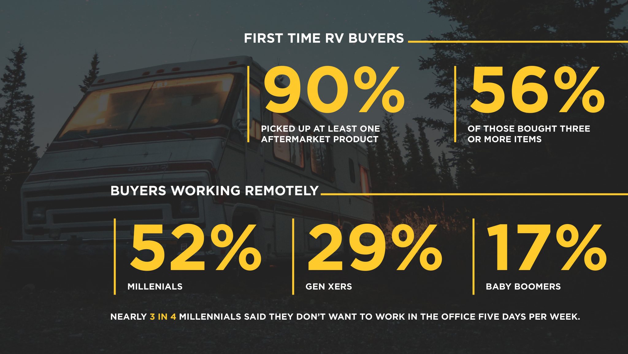 Young First-Time RV Buyers Hold Keys To Future RV Aftermarket