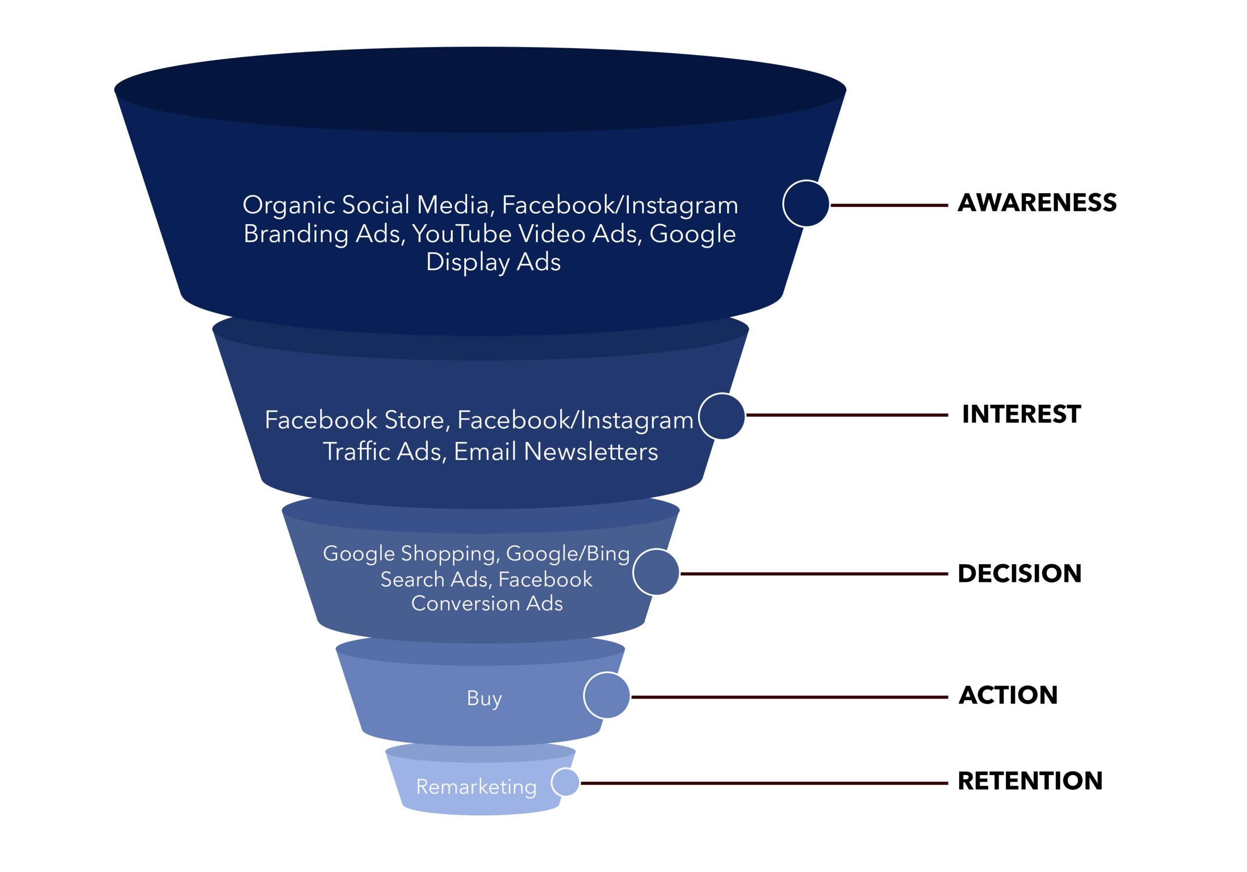 Optimizing The Digital Sales Funnel