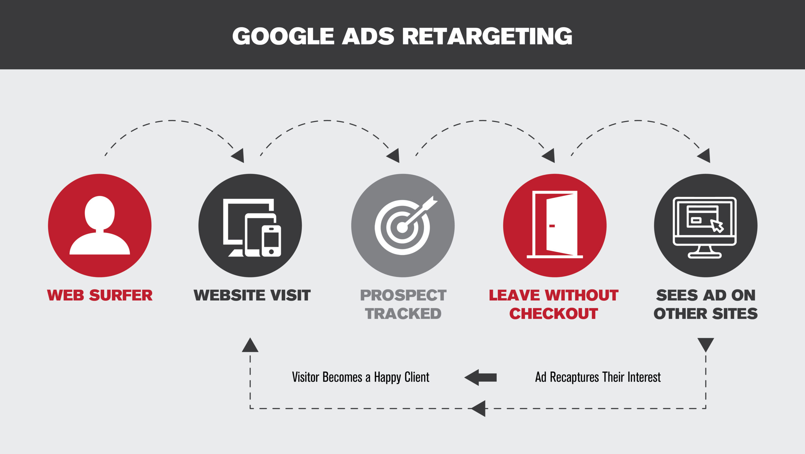 Optimizing The Digital Sales Funnel